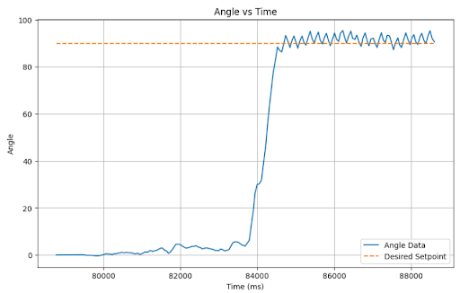 angle versus Time